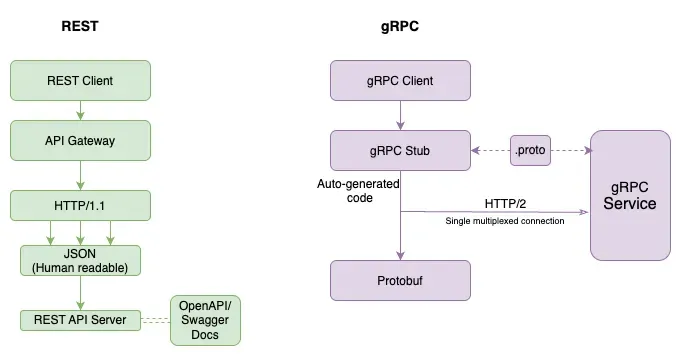 GRPC vs REST