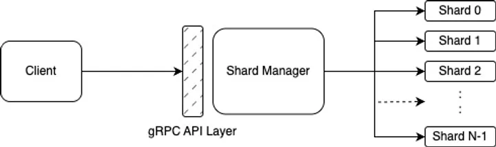 LightShard architecture