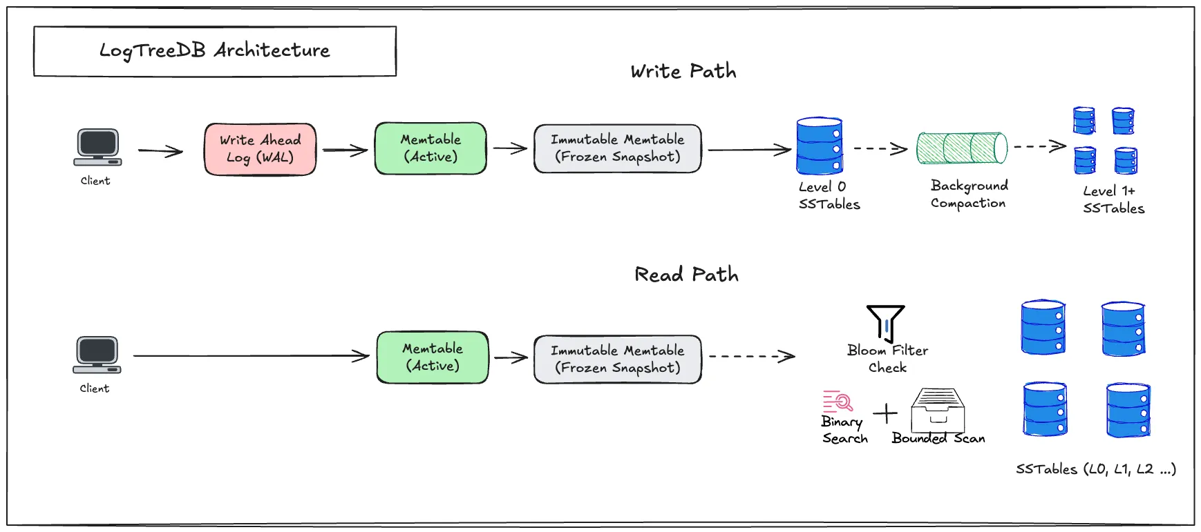 LogTreeDB architecture